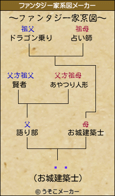 ߥ㡼のファンタジー家系図メーカー結果