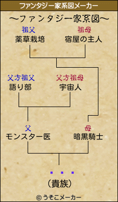 ߷¼Ĺのファンタジー家系図メーカー結果