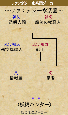 ߷ͭのファンタジー家系図メーカー結果