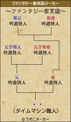 ०ޡのファンタジー家系図メーカー結果