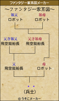 ॷåのファンタジー家系図メーカー結果