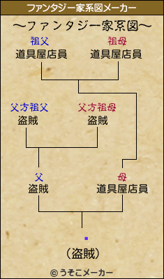 ॾのファンタジー家系図メーカー結果