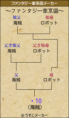 ᥷10のファンタジー家系図メーカー結果