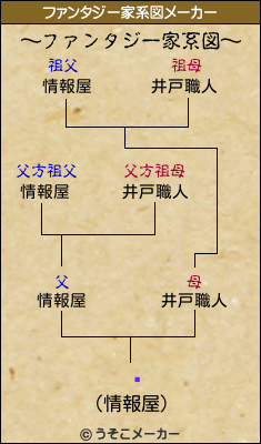 ₿のファンタジー家系図メーカー結果