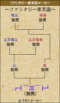 ┏┫￣皿￣┣┛のファンタジー家系図メーカー結果