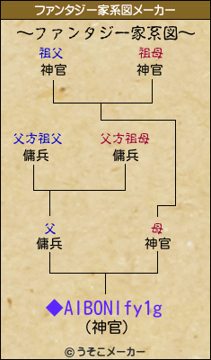 ◆AIBONlfy1gのファンタジー家系図メーカー結果