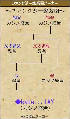 ◆kate...lAYのファンタジー家系図メーカー結果