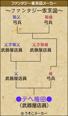 ●テヘ権田●のファンタジー家系図メーカー結果