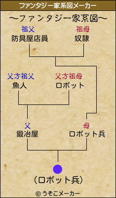 ●のファンタジー家系図メーカー結果