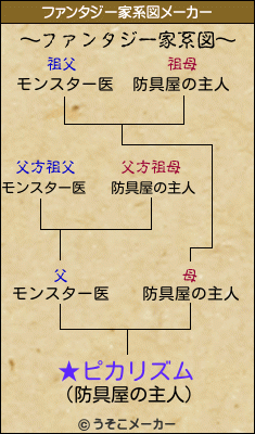 ★ピカリズムのファンタジー家系図メーカー結果