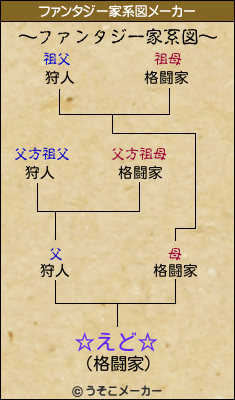 ☆えど☆のファンタジー家系図メーカー結果