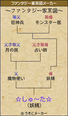 ☆しゅ〜た☆のファンタジー家系図メーカー結果