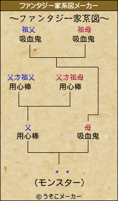 ⤯褦のファンタジー家系図メーカー結果