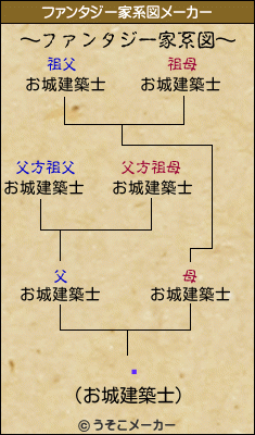 ⥳のファンタジー家系図メーカー結果