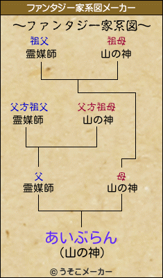 あいぶらんのファンタジー家系図