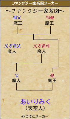 あいりみくのファンタジー家系図メーカー結果