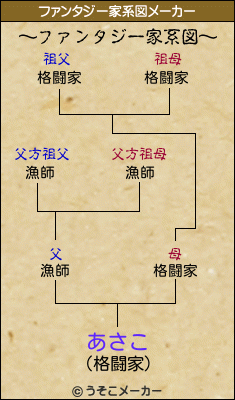 あさこのファンタジー家系図メーカー結果