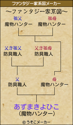 あずまきよひこのファンタジー家系図メーカー結果