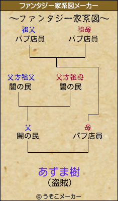 あずま樹のファンタジー家系図メーカー結果