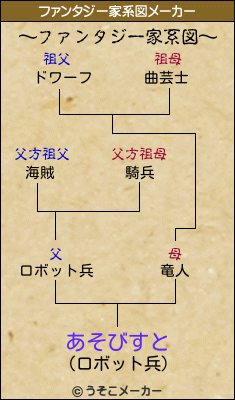 あそびすとのファンタジー家系図メーカー結果