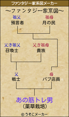 あの筋トレ男のファンタジー家系図メーカー結果