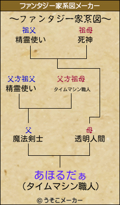 あほるだぁのファンタジー家系図メーカー結果