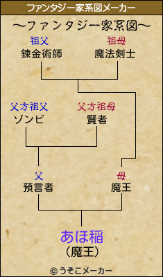 あほ稲のファンタジー家系図