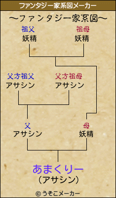 あまくりーのファンタジー家系図メーカー結果