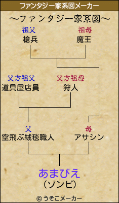 あまびえのファンタジー家系図メーカー結果