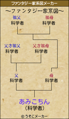 あみこちんのファンタジー家系図メーカー結果