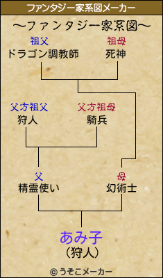 あみ子のファンタジー家系図メーカー結果