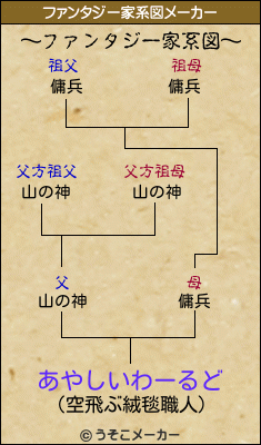 あやしいわーるどのファンタジー家系図メーカー結果