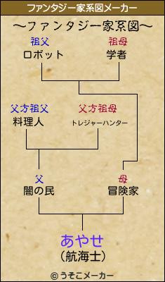 あやせのファンタジー家系図メーカー結果