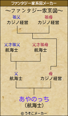 あやのっちのファンタジー家系図メーカー結果