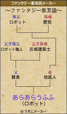 あらあらうふふのファンタジー家系図メーカー結果