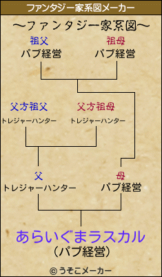 あらいぐまラスカルのファンタジー家系図メーカー結果