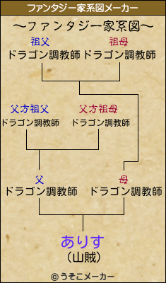 ありすのファンタジー家系図メーカー結果