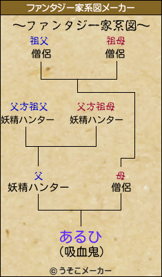 あるひのファンタジー家系図メーカー結果