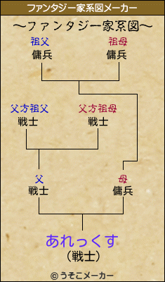 あれっくすのファンタジー家系図メーカー結果