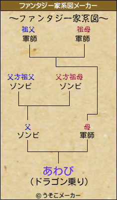 あわびのファンタジー家系図メーカー結果