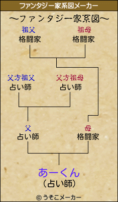 あーくんのファンタジー家系図メーカー結果