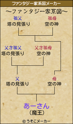 あーさんのファンタジー家系図メーカー結果