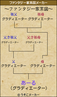 あーるのファンタジー家系図メーカー結果