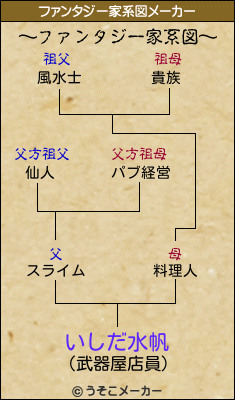 いしだ水帆のファンタジー家系図メーカー結果