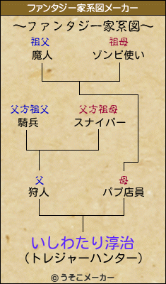 いしわたり淳治のファンタジー家系図メーカー結果