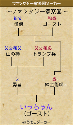 いっちゃんのファンタジー家系図メーカー結果