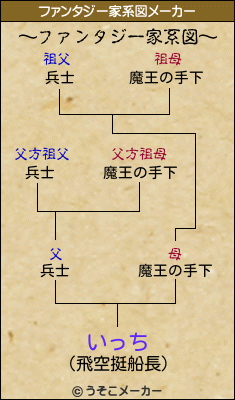 いっちのファンタジー家系図メーカー結果