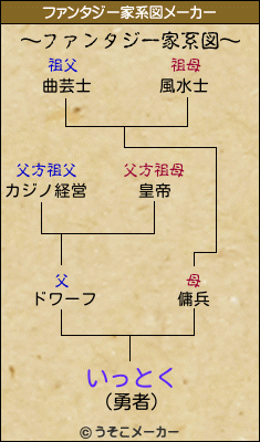 いっとくのファンタジー家系図メーカー結果