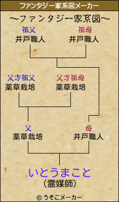 いとうまことのファンタジー家系図メーカー結果