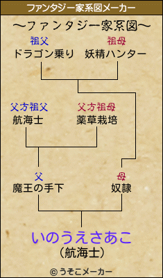 いのうえさあこのファンタジー家系図メーカー結果